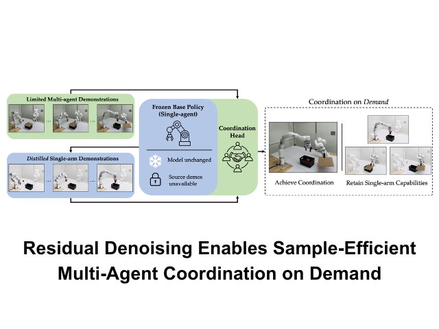 Residual Denoising Enables Sample-Efficient Multi-Agent Coordination on Demand